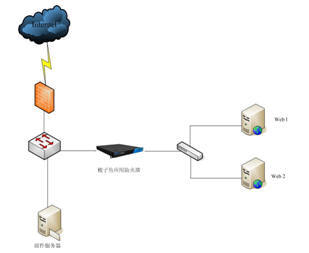 梭子魚WEB應用防火墻為中海油網(wǎng)站構(gòu)筑全面安全防護體系